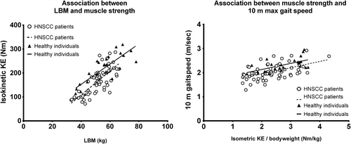 Figure 1. Associations between lean body mass, muscle strength and functional performance. Left: Association between lean body mass, isometric knee extension (KE, Newton-meters) in HNSCC patients and healthy individuals. Right: Association between isometric KE adjusted for body weight (Newton-meters/kg) and 10 m max gait speed (m/s) in HNSCC patients and healthy individuals.