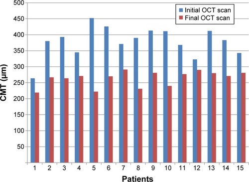 Figure 2 CMT measured before and 6 months after laser treatment for all patients.