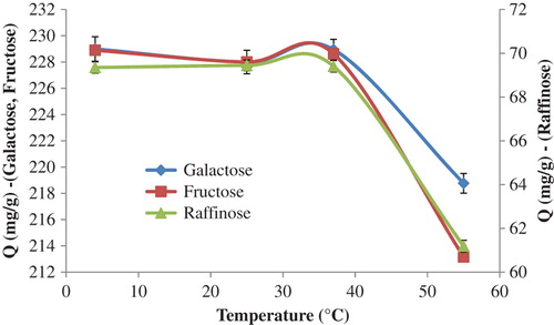 Figure 9. Effect of the temperature of the medium on the sugar adsorption efficiency of p(HEMA)-APTES-PBA nanoparticles. pH: 7.0; p(HEMA) concentration: 0.1 mg/mL; PBA concentration: 0.1 μg/mL; galactose concentration: 0.1 mg/mL; fructose concentration: 0.1 mg/mL; raffinose concentration: 0.33 mg/mL.