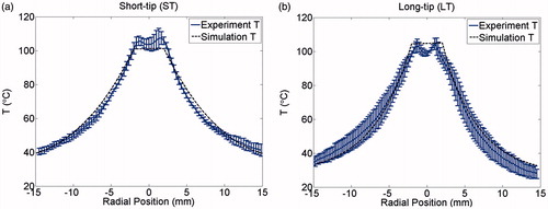 Figure 7. Radial temperature profile along dotted line in Figures 4 and 5, compared between simulation and experiment using (a) the short-tip (ST) and (b) the long-tip (LT) applicators. Temperature is shown after 6 min of ablation. Average difference between experiments and simulation was 5.6 °C (ST applicator) and 6.2 °C (LT applicator).