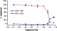 Figure 2 Compound 12u inhibited proliferation and induced cytotoxicity of MCF-7 cells. Antiproliferative and cytotoxic activity of compounds 12u on oestrogen sensitive MCF-7 breast cancer cells, IC50 = 5.51 μM. The optical density values are given as a ratio of the treated cells and control cells × 100% and are means of at least 9 replicates. The absence of error bars indicates that the error was smaller than the size of the symbol.