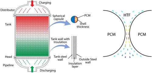Figure 5. (a) Schematic of a PCM bed TES tank with spherical capsules, (b) HTF flow around PCM (He et al. Citation2022).