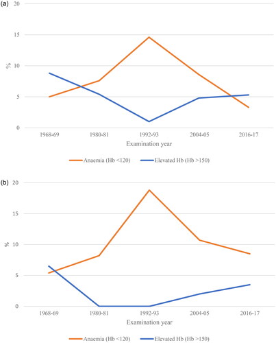 Figure 2. (a) Trends of anaemia and elevated Hb in 38-year-olds. Results from logistic regression models show significant non-linear trends in anaemia and elevated Hb, p = .004 and .0002, respectively. (b) Trends of anaemia and elevated Hb in 50-year-olds. Results from logistic regression models show significant non-linear trends in anaemia and elevated Hb, p = .0004 and .01, respectively.