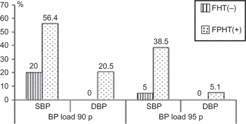 FIGURE 3. BP loads of the study and control groups.
