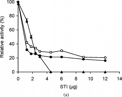 Figure 4 (a) Effect of different concentrations of STI on the activity of free and immobilized trypsin with BAPNA. Free (▴) and immobilized enzyme (conjugate A, •; conjugate B, ○) with matched enzyme activities were incubated with different concentrations of STI for 15 min at 25°C, then trypsin activity was assayed with BAPNA under standard assay conditions. The relative activity was defined as the ratio of activities after incubating with and without STI. The experiment was carried out in duplicate and the error bars represent the variation in the readings. The observed standard deviation in each set of readings was less than 0.1%; (b) Effect of different concentrations of STI on the activity of free and immobilized trypsin with casein. Free (▴) and immobilized enzyme (conjugate A, ▪; conjugate B, □) with matched enzyme activities were incubated with different concentrations of STI for 15 min at 25°C, then trypsin activity was assayed with casein under standard assay conditions at 37°C. The relative activity was defined as the ratio of activities after incubating with and without STI. The experiment was carried out in duplicate and the error bars represent the variation in the readings. The observed standard deviation in each set of readings was less than 0.1%.