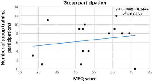 Figure 7. Scatter plot with trend line showing the relationship between the number of participants attending group training as the dependent variable and the MEQ scores of all of the participants.
