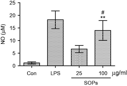 Figure 3. Effect of SOPs on NO secretion by RAW 264.7 macrophages. Values are means ± SEM; **p < 0.01 versus the control group; #p > 0.05 versus the LPS group.