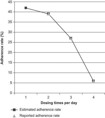 Figure 2. Percentage of patients adherent for different daily dosing regimens taken from Kane et al (2001)Citation15 and extrapolated to estimate adherence rate for once-daily dosing.