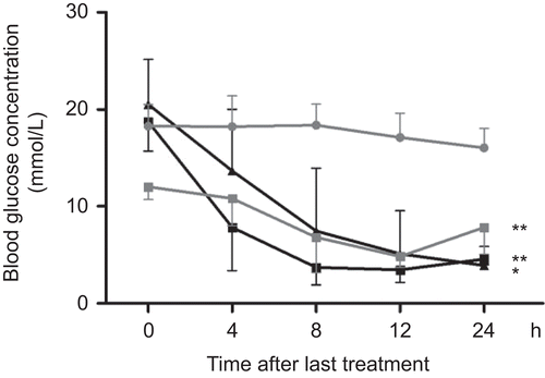 Figure 6.  The effect of Teucrium polium ssp. capitatum extract on blood glucose concentration in STZ-diabetic rats after ten days of treatment. Serum glucose concentrations were measured on the last day after administering H2O (•), extract T1 (▴125 mg/kg i.g.), extract T2 (▪ 125 mg/kg i.g.) or glibenclamide (▪ GLB 2.5 mg/kg i.g).
