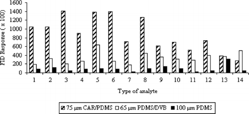 FIGURE 1 Dependence between peak areas and type of sorption fiber applied for VHC and SVHC mixtures.