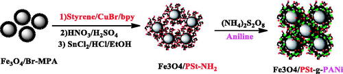 Scheme 1. Strategies for the preparation of well-defined and conductive polymer-Fe3O4 nanocomposites.
