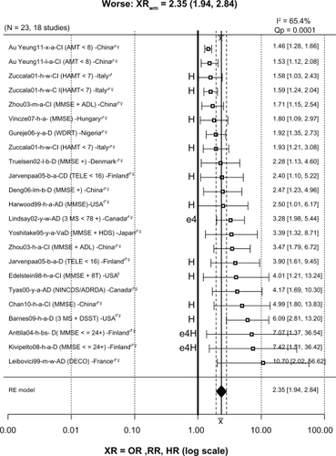 Figure 4 Forest plot of 23 XRs plus or minus their 95% CIs (horizontal “whiskers”) from 18 studies providing ratios where drinkers were significantly worse than nondrinkers.Abbreviations: ♀, female; ♂, male; 3MS, Modified Mini-Mental State examination; 8t, 8 additional tests; AD, Alzheimer’s disease; ADL, Activities of Daily Living; AMT, Abbreviated Mental Test; CI, confidence interval; D, dementia; DECO, Deterioration Cognitive Observee test; DSST, Digit Symbol Substitution Test; HAMT, Hodkinson Abbreviated Mental Test; HR, hazard ratio; MMSE, Mini-Mental State Examination; MSE, mental status exam; NINCDS/ADRDA, National Institute of Neurological Communicative Disorders and Stroke/Alzheimer’s Disease and Related Disorders Association criteria for AD; NoDiff, no different; OR, odds ratio; RR, risk ratio; TELE, telephone screen for cognitive impairment; WDRT, Word Delay Recall Test; XRs, hazard ratios, odds ratios, and risk ratios; XRwm, weighted mean ratio.