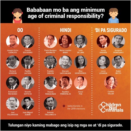 Figure 2. This image, posted on Facebook on January 31, 219, shows the positions of senators on lowering the minimum age of criminal responsibility. The question asks, “Do you want to lower the minimum age of criminal responsibility?” Positions are identified as: oo (yes), hindi (no), or ‘di pa sigurado (unsure). Source: Child Rights Network Philippines.