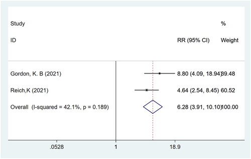 Figure 7. Forest plot for the proportion of patients achieving P-SIM pain response.