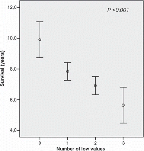 Figure 3. Age- and gender-adjusted survival (mean and 95% CI) by the number of lower (< median) serum cholesterol, lathosterol, and sitosterol (0 = all values < median (n = 58), 1 = one measure < median (n = 223), 2 = two measures < median (n = 224), 3 = three measures < median (n = 57)).