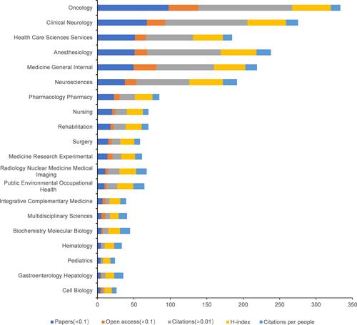 Figure 4 The number of papers, citations, citations per paper, open access papers, and H-index of the top 20 subject categories of Web of Science.