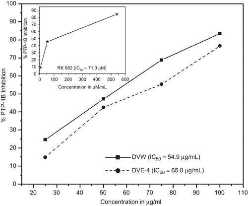 Figure 7.  Percentage protein tyrosine phosphatase-1B (PTP-1B) inhibition by DVW and DVE-4. Inset: percentage PTP-1B inhibition by standard drug (RK 682).