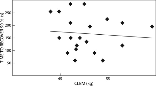 Figure 4: Regression graph between time to recovery 90%, and CLBM in kg.