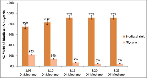 Figure 3. Percentage yield of biodiesel and glycerin with different oil to methanol ratio.