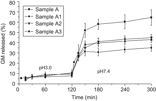 Figure 6.  GM release from co-cross-linked microparticles compared with GM release from the sample A in simulated gastrointestinal media.