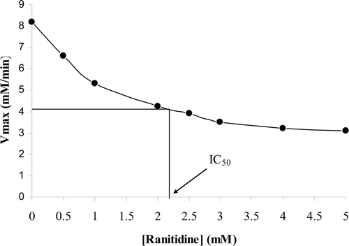 Figure 3.  Change in maximum velocity (Vmax) of the enzyme in the presence of different concentrations of ranitidine. Determination of inhibitor concentration yielding 50% inhibition (IC50).