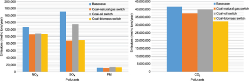 Figure 3 The effect of 50% coal use reduction on emissions of NOX, SO2, PM, and GHG emissions.