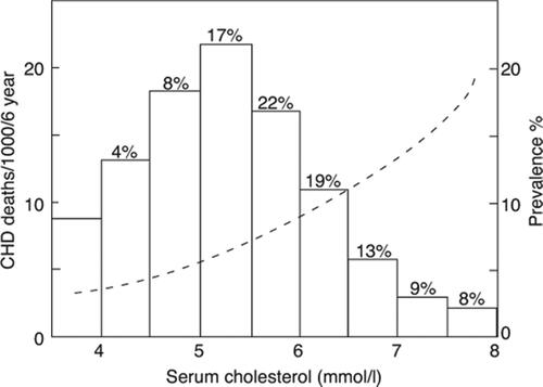 Figure 4. Population distribution of CHD deaths according to serum cholesterol (from RoseCitation7).
