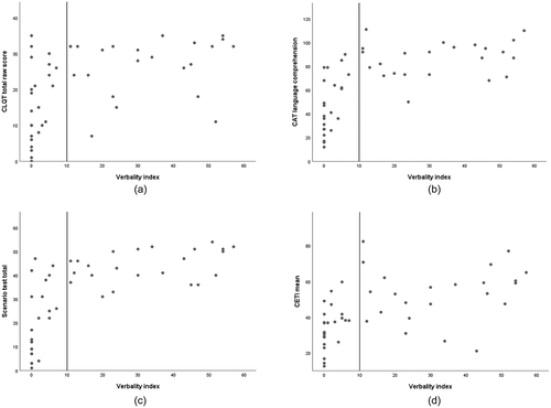 Figure 1. Verbality index (maximum score 99) on all x-axes. Vertical lines indicating the cut off between the verbal (to the right) and the nonverbal subgroup (to the left). (a) Y-axis shows CLQT total raw score (maximum score 43). (b) Y-axis shows CAT language comprehension (maximum score 128). (c) Y-axis shows Scenario Test scores (maximum score 54). (d) Y-axis shows CETI scores (maximum score 100).