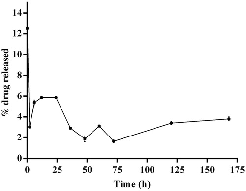 Figure 6. Percentage of drug released from curcumin-loaded PCL nanoparticles.