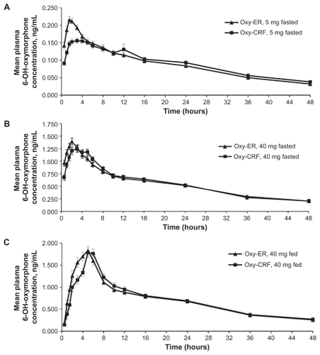 Figure 3 Mean 6-OH-oxymorphone plasma concentrations 0–48 hours after single oral doses of Oxy-ER and Oxy-CRF (A) 5 mg administered under fasted conditions, (B) 40 mg administered under fasted conditions, and (C) 40 mg administered after a high-fat breakfast.