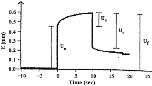 Figure 1.  Deformation-time curve of the skin. Ue is the immediate deformation skin extensibility. UV is the deviation that reflects the viscoelastic contribution of the skin. Ur is the immediate recovery of the skin after removal of vacuum. Uf is the total deviation of the skin.