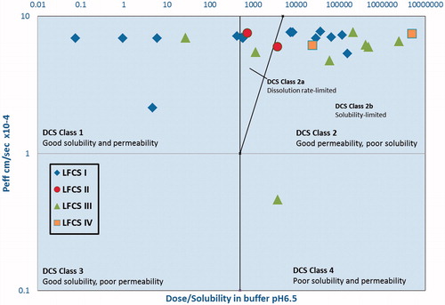 Figure 4. DCS plot of FDA approved drugs formulated using LBDDS with LFCS represented by different markers.