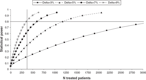 Figure 1. Variation of statistical power and sample size (N) considering equivalence in survival of treated and untreated patients, for different maximum allowable difference (Delta) in survival at five years. Horizontal dashed line represents 80% statistical power, vertical dashed line corresponds to the estimated number of treated patients (N=369) enrolled in existing studies.
