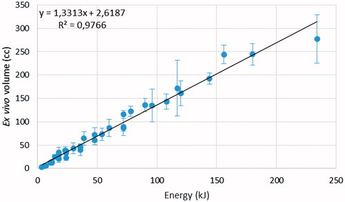 Figure 3. Ex vivo ablation volume as a function of the deposited energy. The black line is the best linear fit.