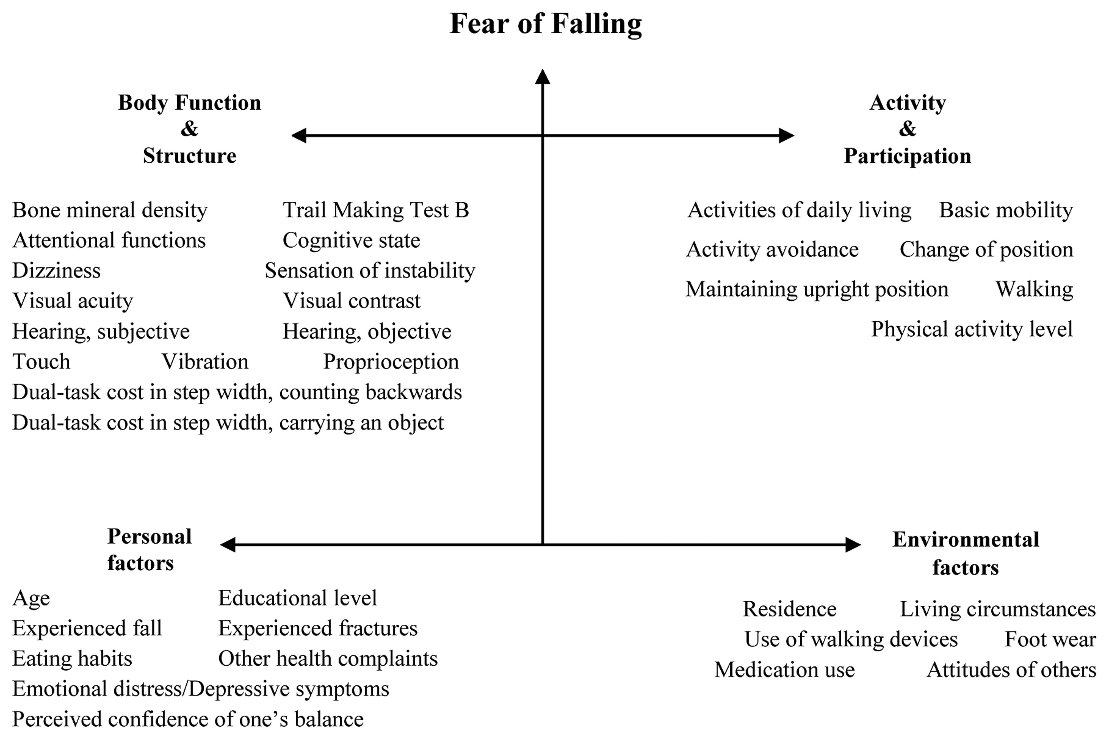 Figure 1. All fall risk factors organized in the model of International Classification of Functioning, Disability and Health (n = 44).