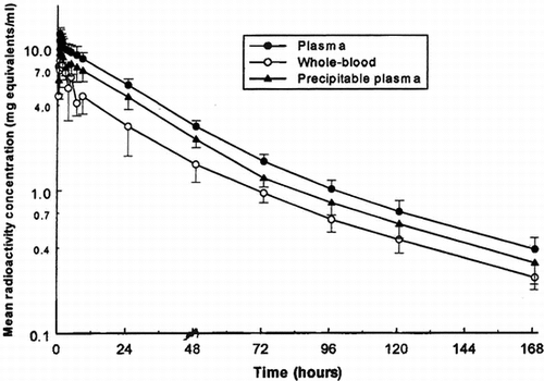 Figure 3 Mean concentrations of radioactivity in plasma and whole blood following a single intravenous administration of l25I-PEG-hemoglobin SBl (nominal 10 ml/kg infused over 50 minutes) to male dogs.