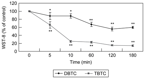 Figure 4.  Evaluation of time-dependent mitochondrial function. Mitochondrial dehydrogenase activity measured with WST-8 assay after T-lymphocyte exposure to 1 μM DBTC or TBTC for the indicated times. Absorbance was detected using a plate reader. Date are expressed as percentage of values found at 0 hr. Results shown are the mean ± SD (n=5 separate cell populations examined per treatment). Value statistically different (at **p < 0.01or *p < 0.05) compared to the control (0 min; vehicle-treated cells).