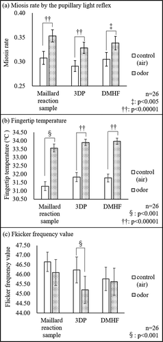 Figure 4. Effect of the odor of the Maillard reaction sample, 3DP, and DMHF on physiological parameters.