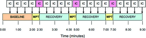 Figure 1.  Protocol for MPT showing timing and sequence of metronome pacing.