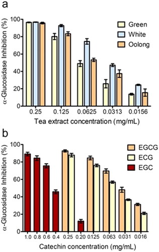 Figure 2. α-glucosidase inhibitory effect of the tea extracts (a), and standard catechins (EGCG, ECG, and EGC) (b) at different concentrations.