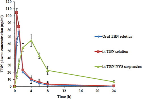 Figure 8. TBN plasma concentration time profiles after administration of oral TBN solution, i.t TBN solution and i.t TBN-NVS suspension.