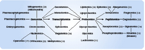 Figure 1. The interdisciplinary relationship of several new ‘-omics’ including references. ‘Metabolomics’ and the many related disciplines are not included.