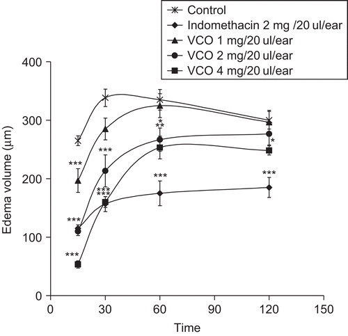 Figure 2.  Effects of VCO and indomethacin on ethyl phenylpropiolate (EPP)-induced ear edema in rats. Test drugs were applied on the outer and inner ear before EPP application; control received acetone only. Values are expressed as mean ± SEM (n = 6). Significantly different from control: *p < 0.05, **p < 0.01, and ***p < 0.001.