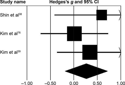 Figure S6 Forest plot illustrating individual studies evaluating the effects of rhythmic auditory cueing on knee kinematics in adults with cerebral palsy.Notes: Negative effects indicate reduction in knee kinematics, positive effects enhancement in knee kinematics. Weighted-effect sizes – Hedge’s g (boxes) and 95% CI (whiskers) – demonstrate repositioning errors for individual studies. The diamond represents pooled effect sizes and 95% CI. Negative mean differences indicate favorable outcomes for control groups, positive mean differences favorable outcomes for experimental groups.