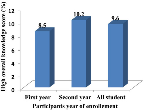 Figure 1 Rate of high overall knowledge score by year of enrollment and among all participants.