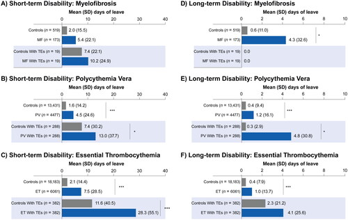 Figure 3. Cumulative duration of short-term and long-term disability leave per MPN subtype. Mean cumulative duration of short-term and long-term disability leave is shown for each MPN population ([A, D] MF, [B, E] PV, and [C, F] ET): total case, total control, subgroup case that experienced a TE, and subgroup control that experienced a TE. *p < 0.05; ***p < 0.001. ET: essential thrombocythemia; MF: myelofibrosis; MPN: myeloproliferative neoplasm; PV: polycythemia vera; TE: thrombotic event.