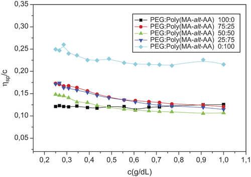 Figure 5. Graph of poly(MA-alt-AA)/PEG; (1) 0/100, (2) 25/75, (3) 50/50, (4) 75/25 ve (5) 100/0 blend ratio of viscosity experiments ηsp/c -c in water at 25°C ± 0.1.