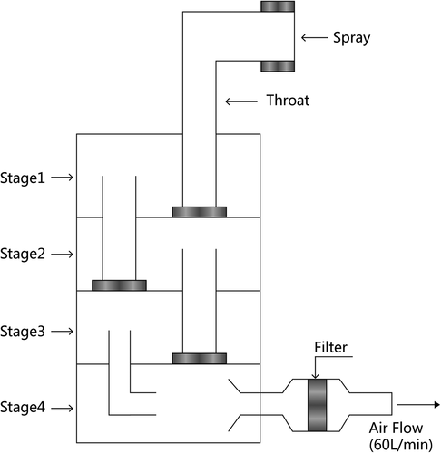 Figure 1. Schematic diagram of multi-stage liquid impinge.