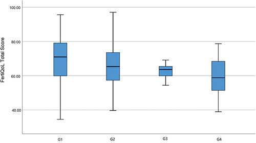 Figure 2 Box plot of fertility-related QoL levels for each group.