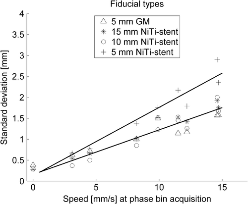 Figure 3. 4DCT standard deviations of the fiducial position errors relative to phantom speed at center of phase bin acquisition. All three orientations and both slice thicknesses were included with separation into groups of fiducial types. Linear regression for the 5 mm NiTi stent were significant different from the other three fiducials (Table II).
